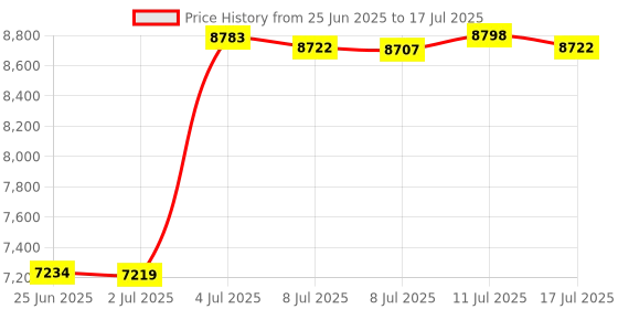 amazon.in 6PACK Flameless Window Candles Set. with 6 Clips+6 Suction Cup+6 Golden Candleholders. Battery Powered Ivory Taper Candles with Remote and Timer & Candlestick.Remote Included.Christmas decor candles Price History Graph from 25 Jun 2025 to 17 Jul 2025