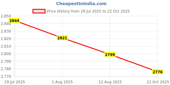 amazon.in 6Pc Foaming Soap Dispenser Lotion Shampoo Pump Bottle Blue-Black Price History Graph from 29 Jul 2025 to 22 Oct 2025