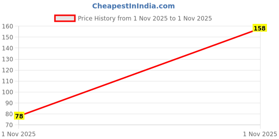 amazon.in 6Pc Twisty Birthday Unscented Metallic Curly Coil Candles Set With Holders Creative Cake Cupcake Long Thin Wedding Birthday Kids,Cake Decoration (Champagne) Price History Graph from 1 Nov 2025 to 1 Nov 2025