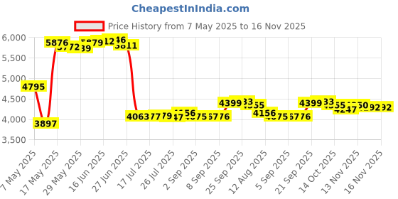 amazon.in 6PCS 1 inch NM Cable Clamp Type Connectors for Metallic Conduit Protect Cables Silver Price History Graph from 7 May 2025 to 16 Nov 2025