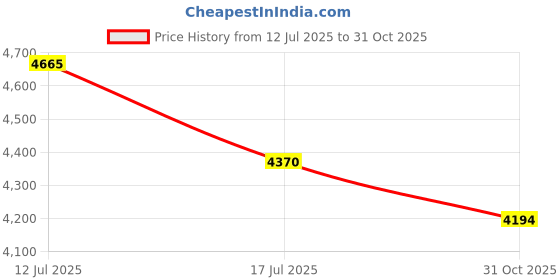 amazon.in 6Pcs 1/4" Shank Gold Brazed Diamond Router Finger Bit Set for Marble and Granite Edge Profiling/Cutting Price History Graph from 12 Jul 2025 to 31 Oct 2025