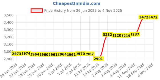 amazon.in jstyle 6Pcs 16G 18G Septum Rings Surgical Steel Nose Rings Hoop for Women Opal CZ Daith Cartilage Hoop Earring Clicker Septum Jewelry Hinged Hoop Nose Ring Lip Helix Rook Tragus Piercing Jewelry jstyle Price History Graph from 26 Jun 2025 to 2 Nov 2025
