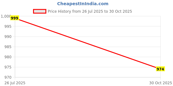 amazon.in 6Pcs 3 Digit Combinations Padlock Safe Cipher Lock Small Combination Lock Resettable Number Lock Small Colorful Code Locks for Suitcases Luggage Briefcases Computer Bags Drawers Cabinets - F Price History Graph from 26 Jul 2025 to 30 Oct 2025