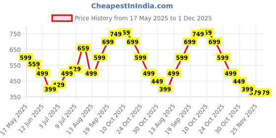 amazon.in 6Pcs Candle Mould，Flower Chocolate Moulds, Candle Making Moulds，DIY Fondant Tools for Cake Decorating, Mould for Candle, Jelly, Pudding, and Chocolate Truffles Making, Candle Mould Silicone Price History Graph from 17 May 2025 to 1 Dec 2025