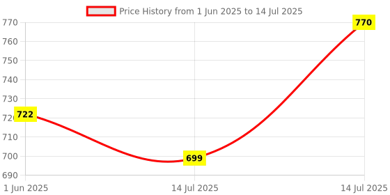 amazon.in 6PCS Cat Water Fountain Filter Replacements, Arc-Shaped NonWoven Cat Water Dispenser Filter Element with Triple Filtration System Price History Graph from 1 Jun 2025 to 14 Jul 2025