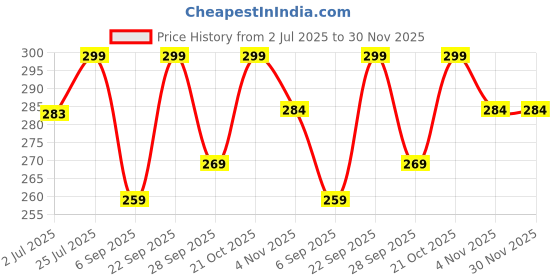 amazon.in h9 6Pcs Damaged Broken Stud Pipe, Bolts & Screws Reverse Extractor Removal Drill Bit Tool Kit (3-22 mm) h9 Price History Graph from 2 Jul 2025 to 29 Nov 2025