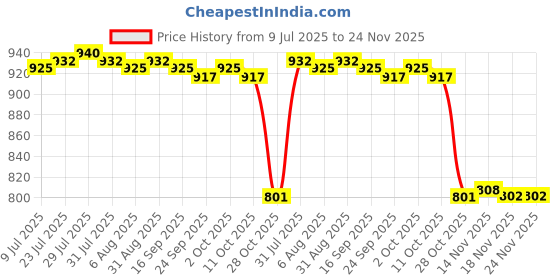 amazon.in 6Pcs Diverter Seal Ring Accessories for Pools and SPA Diverter Spider Gasket| Home Décor | Kitchen Tools Price History Graph from 9 Jul 2025 to 24 Nov 2025