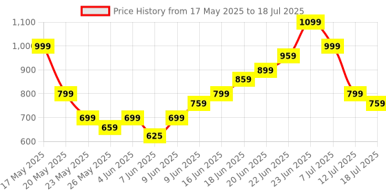 amazon.in 6PCS Dummy 13, Transformers Action Figures, 3D Printed Figures, 3D Printed Toys for Desktop Decor&Game Lovers, High Degree&Freedom Multi Articular Action Figures Price History Graph from 17 May 2025 to 12 Jul 2025