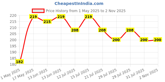 amazon.in shidara 6pcs Facial Brushes - Soft Fan Mask Brushes for Chemical Peel, Acid Peel & Facial Gels - White shidara Price History Graph from 1 May 2025 to 2 Nov 2025