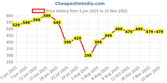 amazon.in squishco 6Pcs Fishing Lures, Soft Bait Lead Fish Catching Tools, Night Fishing Essentials for Freshwater and Saltwater squishco Price History Graph from 5 Jun 2025 to 7 Nov 2025
