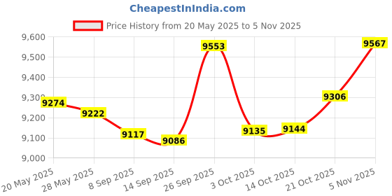 amazon.in 6pcs Garage Sale Signs with Stakes, 16x12in Double Sided Yard Sale Signs Garage Sale Arrow Signs for Sales Event Price History Graph from 20 May 2025 to 2 Nov 2025