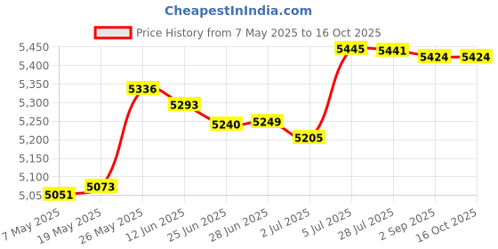 amazon.in 6Pcs Mattress Retainer Bar Bracket for Metal Frame Non Slip Mattress Gaskets Price History Graph from 7 May 2025 to 16 Oct 2025