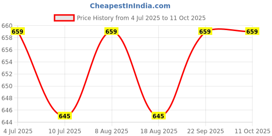 amazon.in nimra fashion 6pcs Men's G-String Thong Sexy Mens Thongs Underwear, Combo of 6 (Free Size Fit to S, M, L) (in, Alpha, S, Regular, Standard, Multicolor) nimra fashion Price History Graph from 4 Jul 2025 to 11 Oct 2025