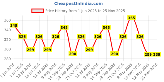 amazon.in maycreate 6pcs Nail Files Set for Manicure, Nail Buffer Files Block Coarse Washable Nail Polisher Double Sided Nail Shaper Emery Boards for Acrylic & Natural Nails 100/150/180/220/240/280/1000/4000 Grid maycreate Price History Graph from 1 Jun 2025 to 25 Nov 2025