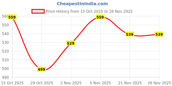 amazon.in 6PCS Parrot Toy Set, Interactive Bird Training Toys for Small and Medium Birds, Includes Skateboard, Training Rings and Mini Basketball Hoop with Balls Price History Graph from 15 Oct 2025 to 26 Nov 2025