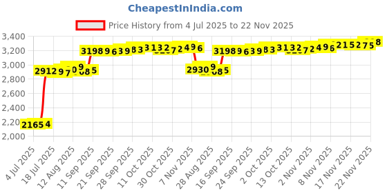 amazon.in 6PCS Plastic Thumb Stick Joystick Caps Grips Covers Thumbsticks Replacement for Xbox 360 Controller Accessories (Black) Price History Graph from 4 Jul 2025 to 22 Nov 2025