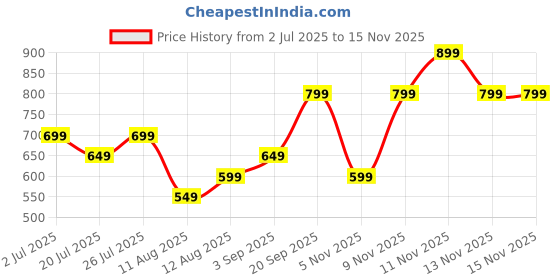amazon.in 6Pcs Reflectors for Photography, Reflector with Storage Bag, Studio and Outdoor Use by Professionals and Enthusiasts, Collapsible Light Photography and Camera Accessories Kit Price History Graph from 2 Jul 2025 to 15 Nov 2025