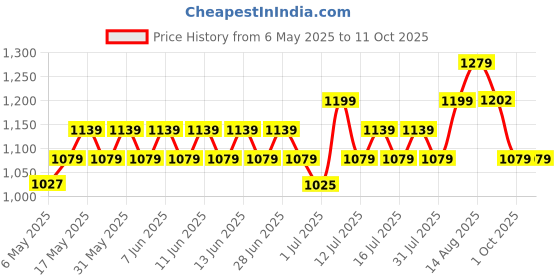 amazon.in 6Pcs Seed Sprouting Trays with Lid, 32cm x 26cm Large Capacity Germination Tray BPA Free Healthy Hydroponic Propagator with 24Pcs Planting Papers for Growing Mung Beans, Alfalfa, Wheat Grass Price History Graph from 6 May 2025 to 10 Oct 2025