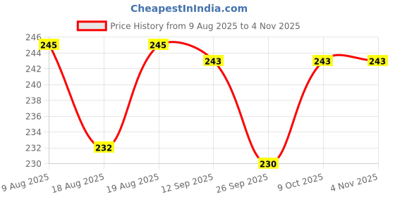 amazon.in konssee 6PCS Self Adhesive Curtain Rod Holders No Drill Curtain Rods Brackets No Drilling Nail Free Adjustable Curtain Rod Hooks Curtain Hangers for Bathroom Kitchen Home Bathroom Hotel(Black) konssee Price History Graph from 9 Aug 2025 to 2 Nov 2025