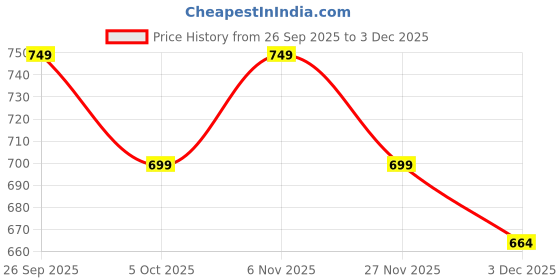 amazon.in 6PCS Silicone Baby Feeding Set – Suction Plate, Bowl, Bib, Spoon, Fork & Cup – BPA-Free, Microwave & Dishwasher Safe – Soft & Safe for Babies 6 Months+ (Dark Pink) Price History Graph from 26 Sep 2025 to 3 Dec 2025