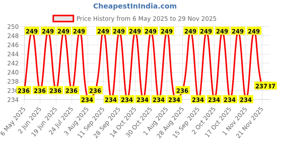 amazon.in nexllent 6Pcs Sliding Window Groove Cleaning Brush | Crevice Cleaner Tools | Quickly Clean All Window Slides and Gaps | Bathroom Gap Cleaning Brush,Dead Corner Multifuctional Brushes nexllent Price History Graph from 6 May 2025 to 29 Nov 2025