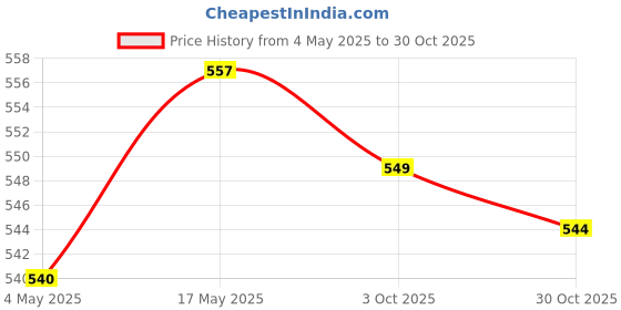 amazon.in 6Pcs Soda Saver Pop Wine Beverage Can Cap Bottle Lid Cover Stopper Drinkware | 6 Pcs Bottle Caps Price History Graph from 4 May 2025 to 30 Oct 2025