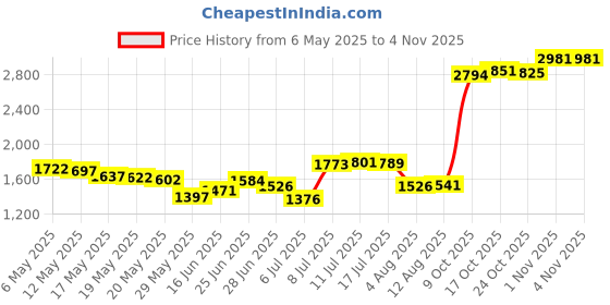 amazon.in xzhixiao 6pcs Stainless Steel Money Clips, Creative And Fashionable Bookmarks, Suitable for Various Items. xzhixiao Price History Graph from 6 May 2025 to 1 Nov 2025