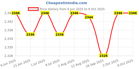 amazon.in 6Pcs Waterproof Changing Pad Liners Soft Diaper Nappy Urine Mat for Stroller Price History Graph from 6 Jun 2025 to 8 Oct 2025