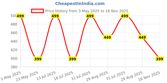 amazon.in styleys 6pcs/1set Travel Storage Bag Luggage Organizer Packing Cube Organizer Pouches Underwear Makeup Socks Packing Cube Luggage Bag Organizer Women Men Polyester (S1037) styleys Price History Graph from 3 May 2025 to 16 Nov 2025