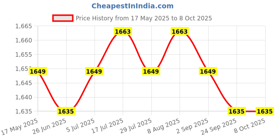 amazon.in 6pin to PCIE 8(6+2) pin Express PCIE Video Card Graphics Adapter Cable For PC Price History Graph from 17 May 2025 to 7 Oct 2025