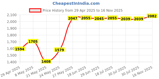 amazon.in 6S 25.2V 15A 18650 Charger PCB BMS Protection Board, Li-ion Lithium Battery Charger Lipo Cell Module Price History Graph from 29 Apr 2025 to 16 Nov 2025