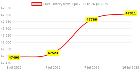 amazon.in 6U Wall Mount Server Cabinet IT Network Rack Enclosure by Tecmojo, Lockable Glass Door and Side Panels, 450mm Deep, Black Computer/Electronics Equipment Data Rack Price History Graph from 1 Jul 2025 to 16 Jul 2025