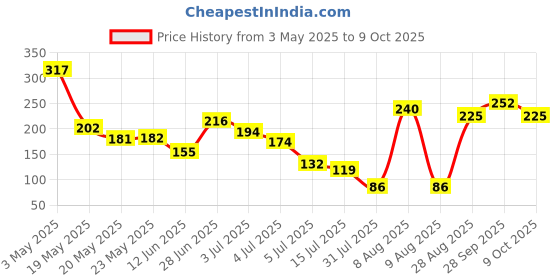 amazon.in 6V 150mA Mini Solar Panel for DIY Projects Price History Graph from 3 May 2025 to 9 Oct 2025