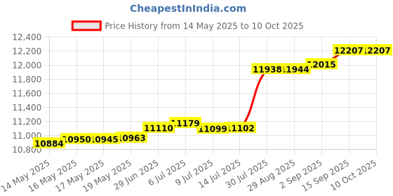 amazon.in 6V Waterproof Solar Battery Trickle Charger & Maintainer - 5 Watts Solar Panel Built-in Intelligent MPPT Solar Charge Controller + Adjustable Mount Bracket + SAE Cable Kits Price History Graph from 14 May 2025 to 10 Oct 2025