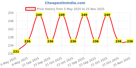 amazon.in 6W LED UV Nail Polish Drayer, Mini Foldable Nail Lamp, Nail Polish Dryer Curing Lamp Light Portable, Gel Based Nail Polish for All Kind of Nail Paints (Multi-Color) Price History Graph from 5 May 2025 to 24 Nov 2025