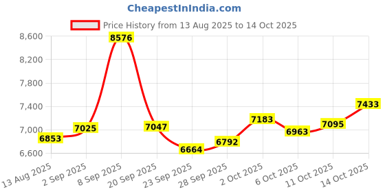 amazon.in 6W Solar Panel Charger for Outdoor Security Cameras - DC 5V, IP66 Waterproof, Compatible with Micro USB/USB-C Ports, Charges Battery-Powered Cameras, Comes with Blink Waterproof Plug for Interface. Price History Graph from 13 Aug 2025 to 14 Oct 2025