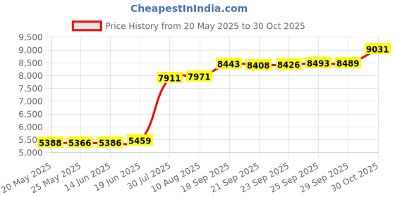 amazon.in 6W Solar Panel Compatible with Ring Spotlight Cam Plus/Pro and Sticky Cam Battery, Solar Power Charger for Ring Cam with Indicator Light, 14ft Cord IP66 USB-C Solar Panel and Ports Price History Graph from 20 May 2025 to 30 Oct 2025