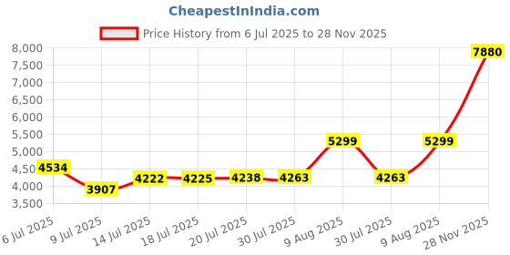 amazon.in 6W Solar panle for doorbell Battery Charging, IP66 Waterproof, Compatible with Ring Video doorbell 2, Video doorbell 3/3 Plus,Video doorbell 4/4 Plus, Doorbell 2K Camera Price History Graph from 6 Jul 2025 to 28 Nov 2025