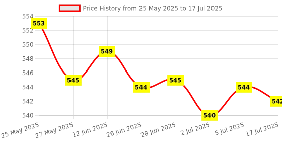 amazon.in secret desire 6X Bra Extenders Elastic Adjustable Back Clip On 2 Row 2/3 Hooks Accessories secret desire Price History Graph from 25 May 2025 to 17 Jul 2025