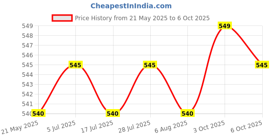 amazon.in saz dekor 6X Bra Extenders Elastic Adjustable Back Clip on 2 Row 2/3 Hooks Accessories saz dekor Price History Graph from 21 May 2025 to 6 Oct 2025