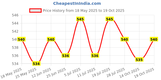 amazon.in club bollywood 6x Bra Extenders Elastic Adjustable Back Clip on 2 Row 2/3 Hooks Accessories'|Clothing, Shoes & Accessories | Womens Clothing | Intimates & Sleep | Bras & Bra Sets'|Bras & Bra Sets' club bollywood Price History Graph from 18 May 2025 to 19 Oct 2025