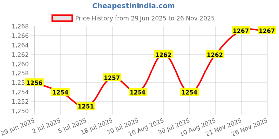 amazon.in 6X Candy Jars Vanity Organizers Container Cookie Biscuit Jar for Retail Large Price History Graph from 29 Jun 2025 to 26 Nov 2025