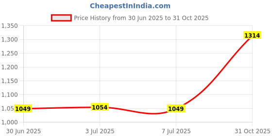 amazon.in 6X Corrector Comfortable for Flat and Inverted s for Women Mothers Yellow Price History Graph from 30 Jun 2025 to 31 Oct 2025