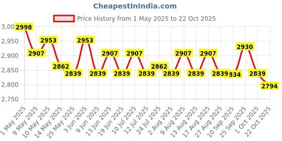 amazon.in 6X Garden Fence Border Edging Landscape Border Durable for DIY Decorative Green Price History Graph from 1 May 2025 to 22 Oct 2025