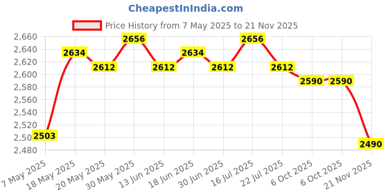 amazon.in 6X Garden Fence Border Edging Landscape Border Durable for DIY Decorative White Price History Graph from 7 May 2025 to 21 Nov 2025