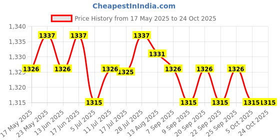 amazon.in 6x Guitar Bridge Pins with Pins Puller for Acoustic Guitar Replacement| Guitars & Basses | Parts & Accessories | Guitar Parts | Bridges Price History Graph from 17 May 2025 to 24 Oct 2025