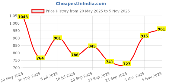 amazon.in 6x Hanging Bubble Line Level for Building Trades, Engineering, Surveying, Metalworking and other Equipment Measure (Yellow - 6 Pack) Price History Graph from 20 May 2025 to 5 Nov 2025