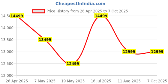 amazon.in 6X Laser Golf Rangefinder with Magnetic Mount & Slope Switch, 900 Yards Rechargeable Range Finder Distance Measure Flag Lock & Vibration Price History Graph from 26 Apr 2025 to 6 Oct 2025