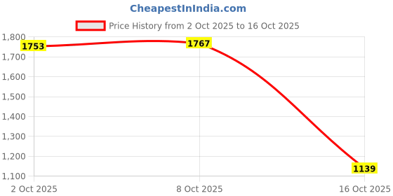 amazon.in myaddiction 6X Sheer Mesh Panties Low Rise Briefs Underwear Lingerie White myaddiction Price History Graph from 2 Oct 2025 to 16 Oct 2025