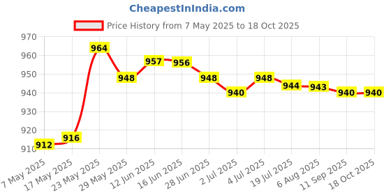 amazon.in secret desire 6X Silicone Bra Strap Cushions Holder Shoulder Pads Skin Mini secret desire Price History Graph from 7 May 2025 to 18 Oct 2025